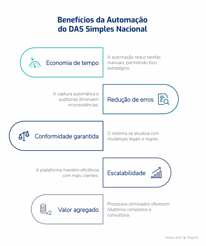 Benefícios da automação do DAS Simples Nacional