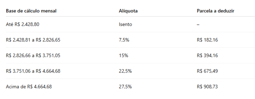 Tabela de gestão mensal com alíquotas e parcelas de atividade