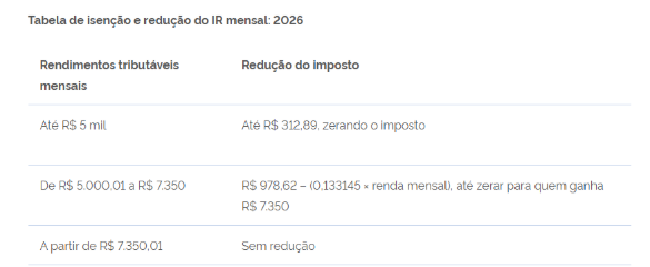 Tabela sobre transição da apuração de ICMS e IBS