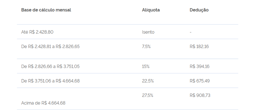 Tabela com datas de emissão, alíquota e total apurado