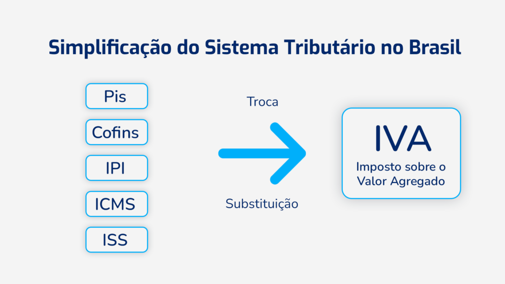 Infográfico explicando a simplificação do sistema tributário no Brasil