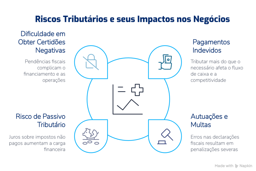 Riscos PIS COFINS para empresários