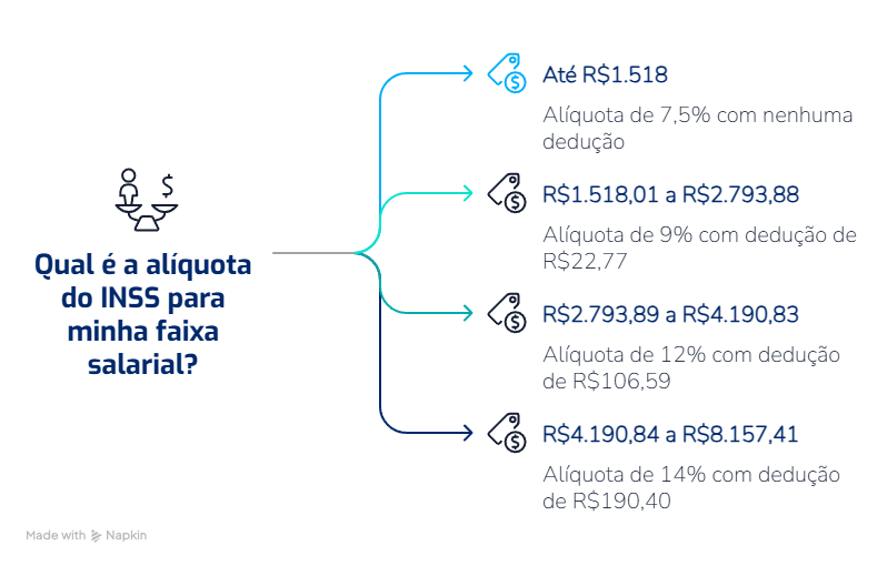 Infográfico das alíquotas do INSS 2025 por faixa salarial
