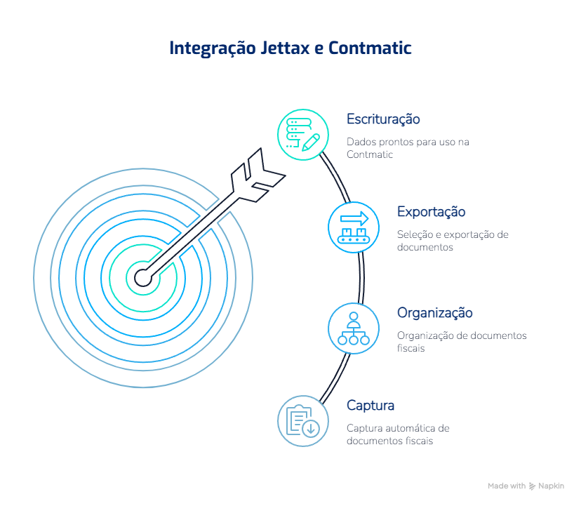como funciona a integração contmatic e jettax