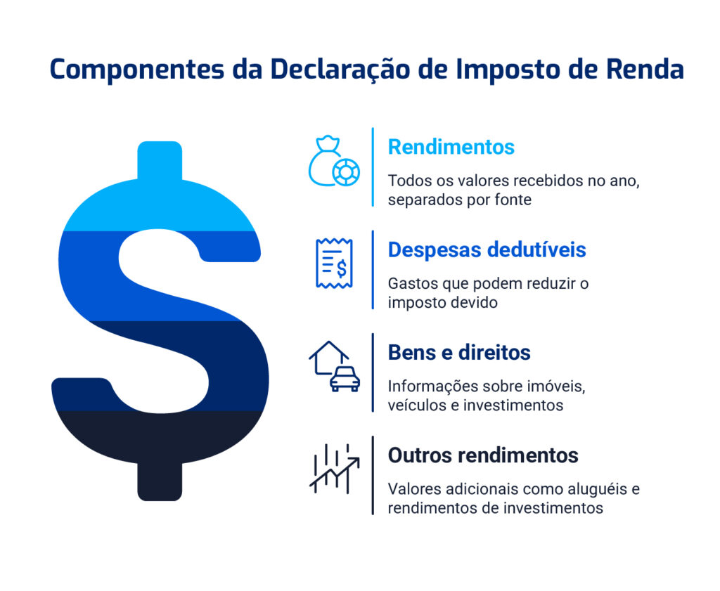 Componentes da Declaração de Imposto de Renda