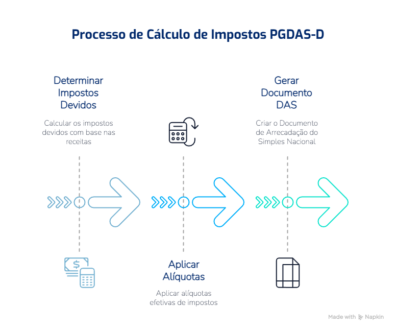 Fluxo do processo de cálculo de impostos no PGDAS-D