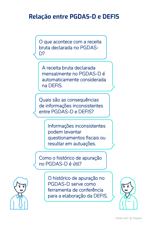 Infográfico sobre pontos de integração entre PGDAS-D e DEFIS