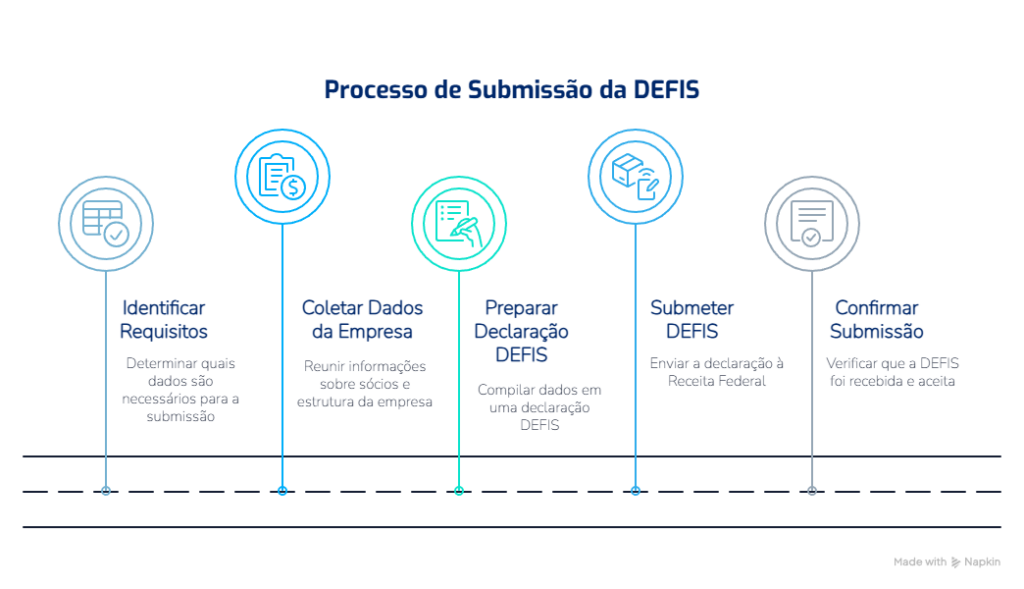 Linha do tempo do processo de submissão da DEFIS