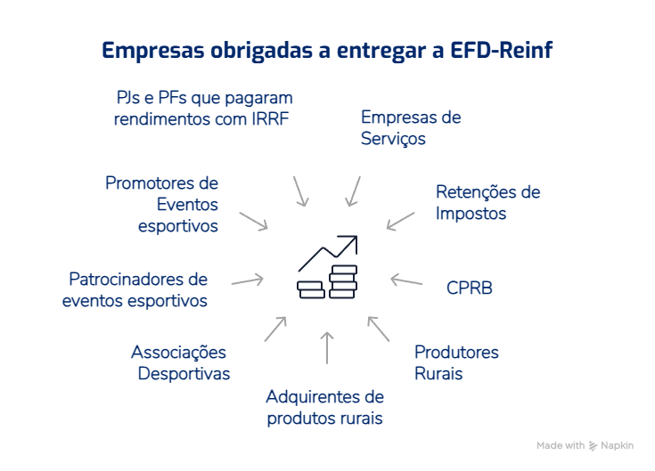 Empresas que devem entregar a EFD-Reinf