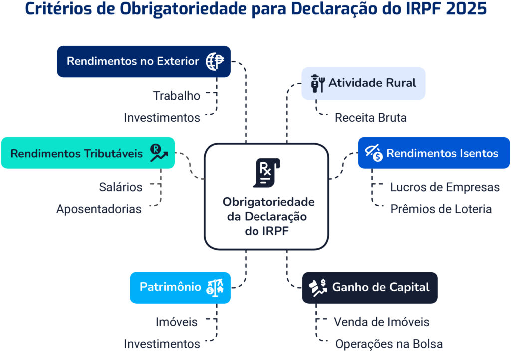Imposto de Renda 2025