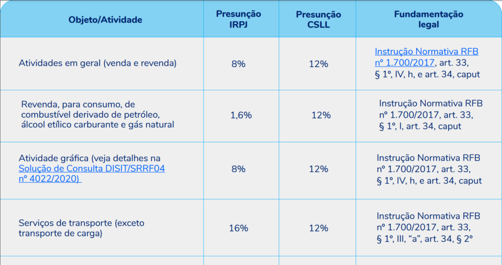 Fiscal News sobre tabela de presunção do Lucro Presumido