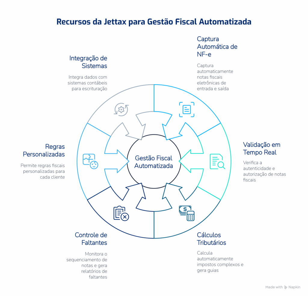 Automação da Jettax para capturar XML de NF-e sem processo manual