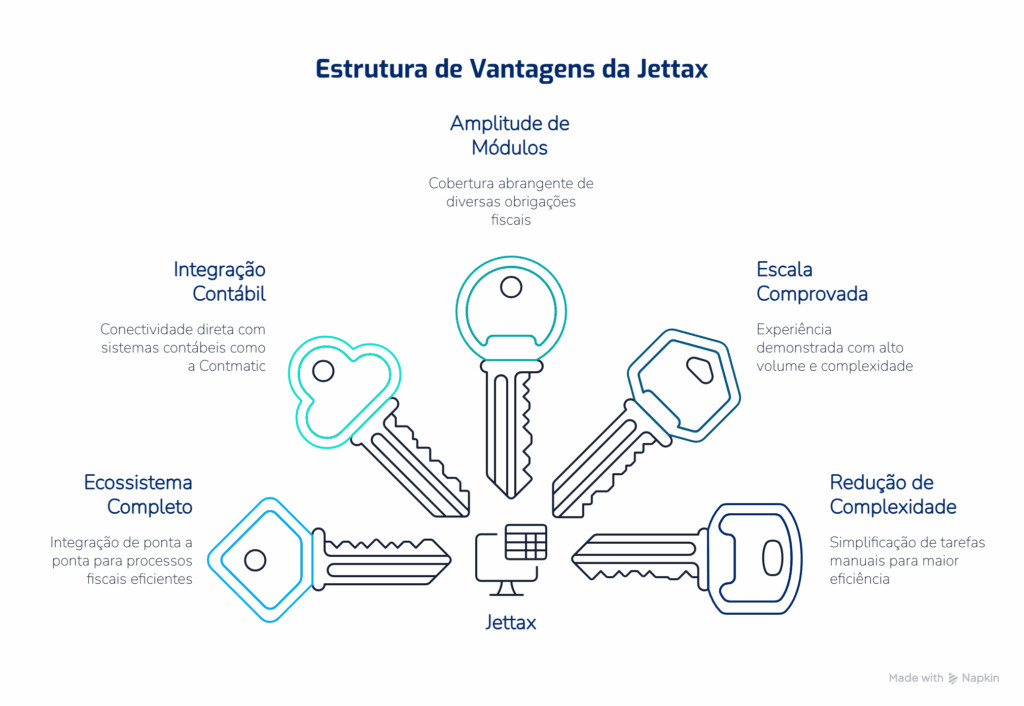 Diferenciais da Jettax para automação fiscal e apoio a escritórios contábeis