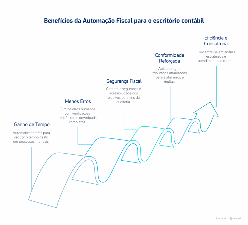 Principais benefícios práticos da automação fiscal para escritórios contábeis