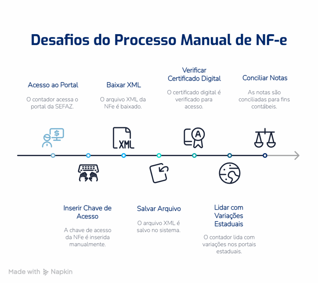 Principais dificuldades do processo manual na rotina fiscal e contábil
