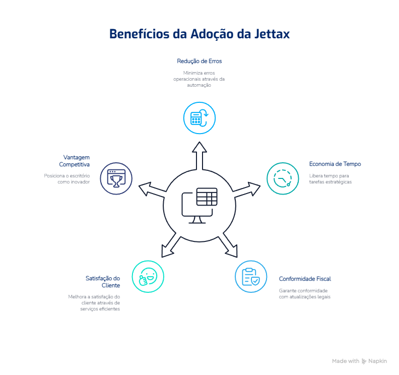 Benefícios da automação fiscal para aumentar eficiência no escritório contábil