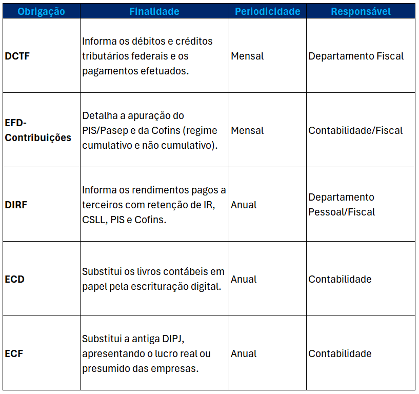 Tabela de obrigações acessórias