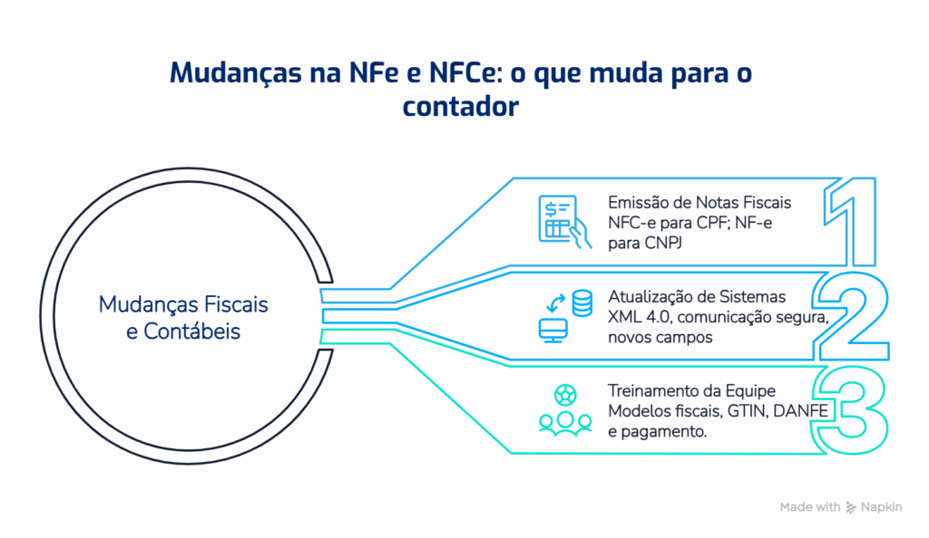Mapa visual sobre mudanças na NFe e NFCe para o contador
