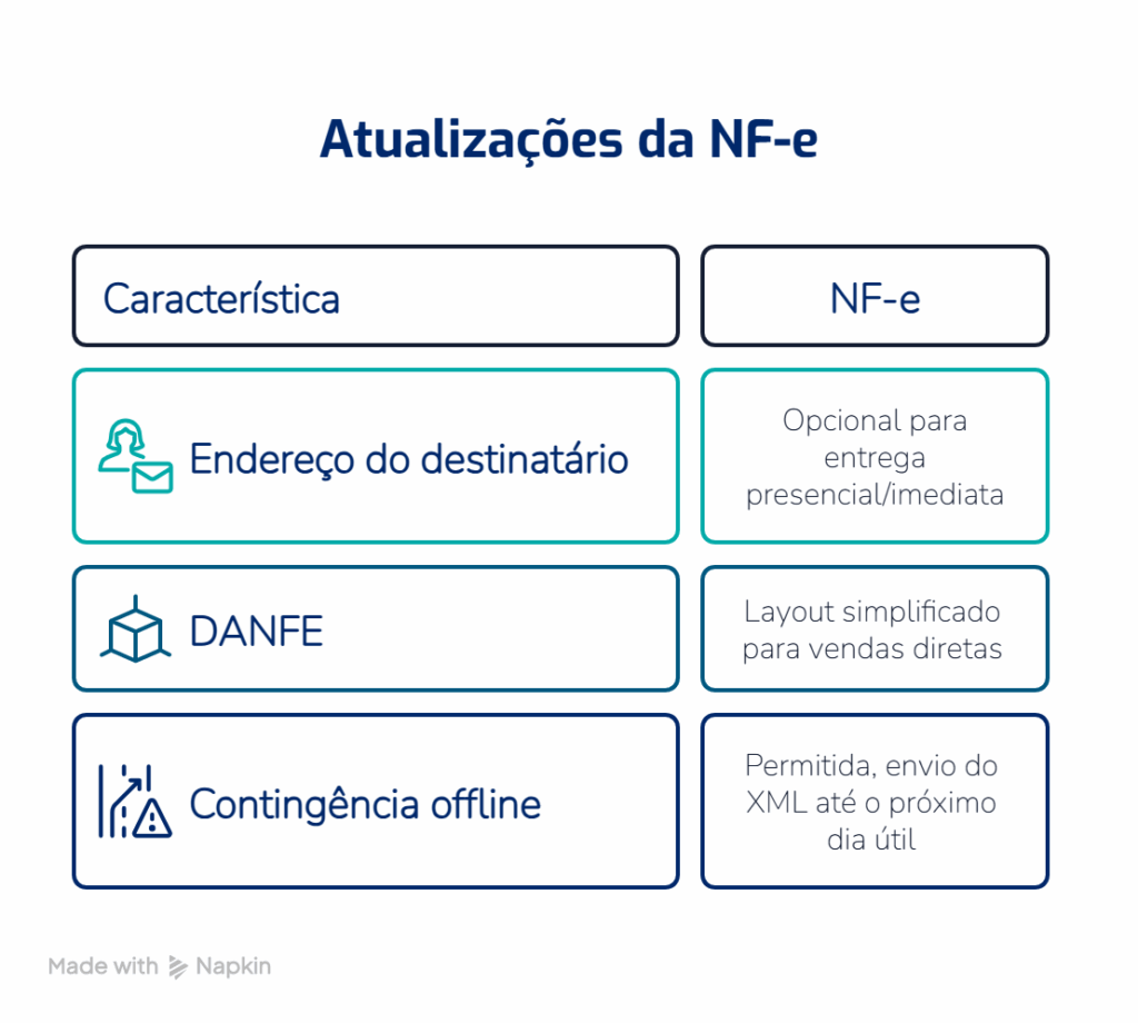 Mudanças da NF-e com impactos na emissão e no controle fiscal das empresas