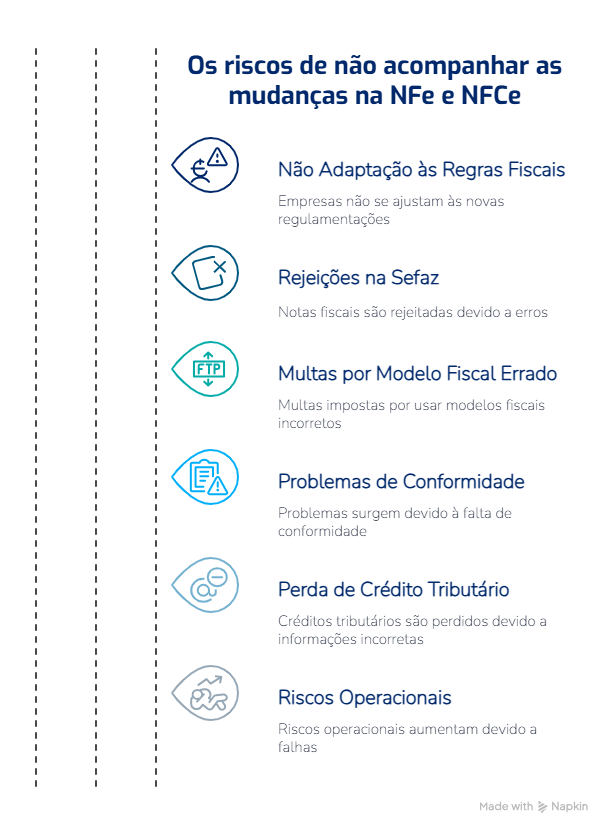 Infográfico sobre riscos de não acompanhar mudanças na NFe e NFCe