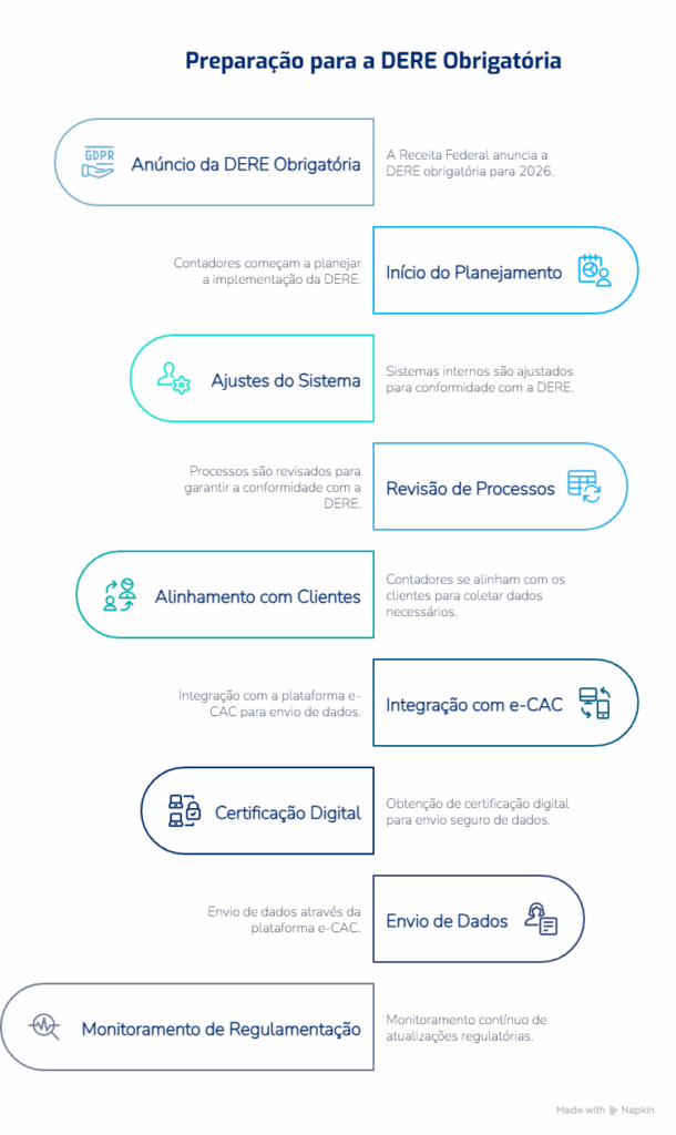 Preparação para a DERE com organização de dados e obrigações fiscais