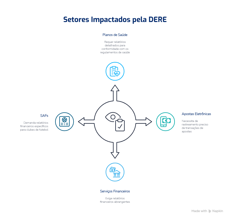 Setores impactados pela DERE e seus efeitos na rotina tributária