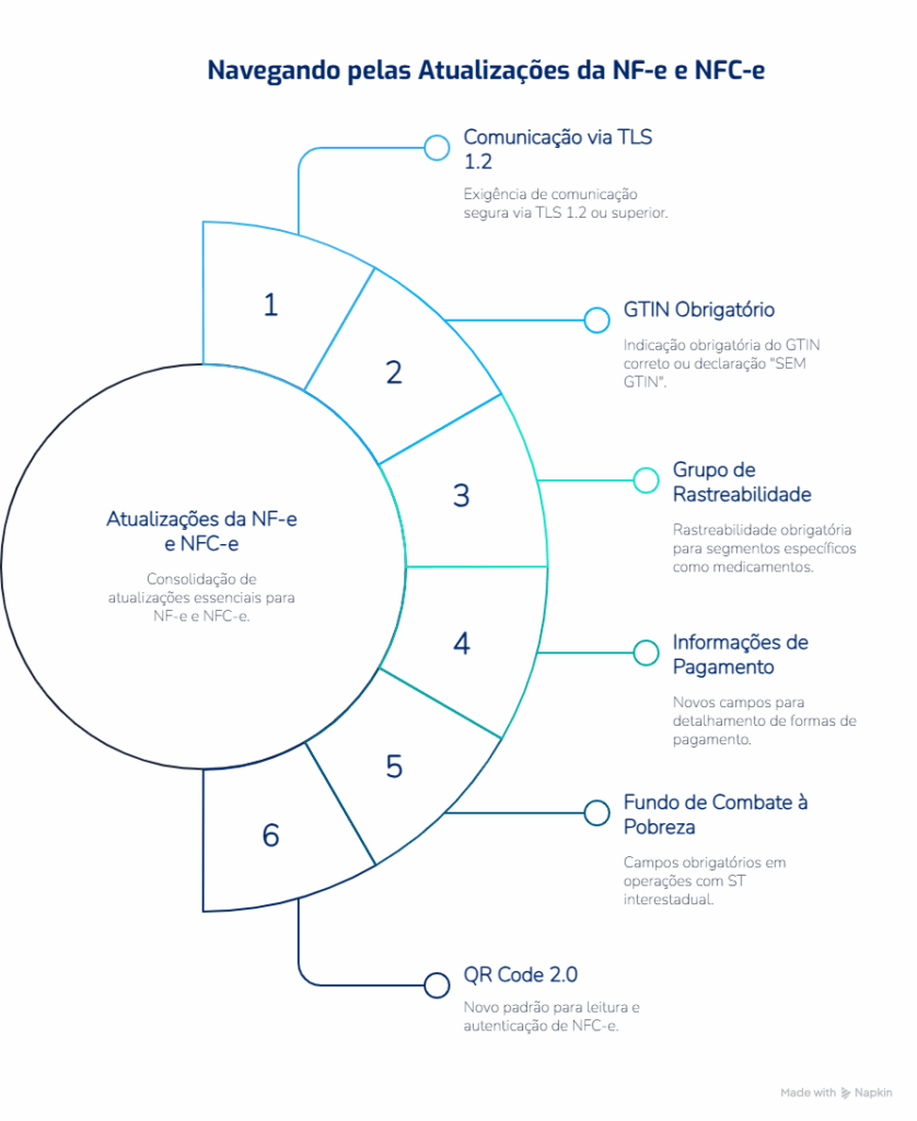 Infográfico sobre versão 4.0 e mudanças técnicas na NFe e NFCe