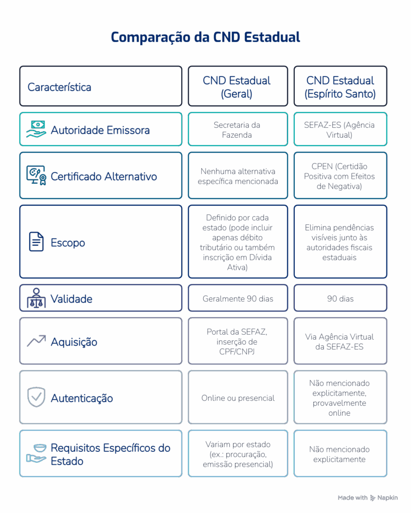 Comparação de CND Estadual