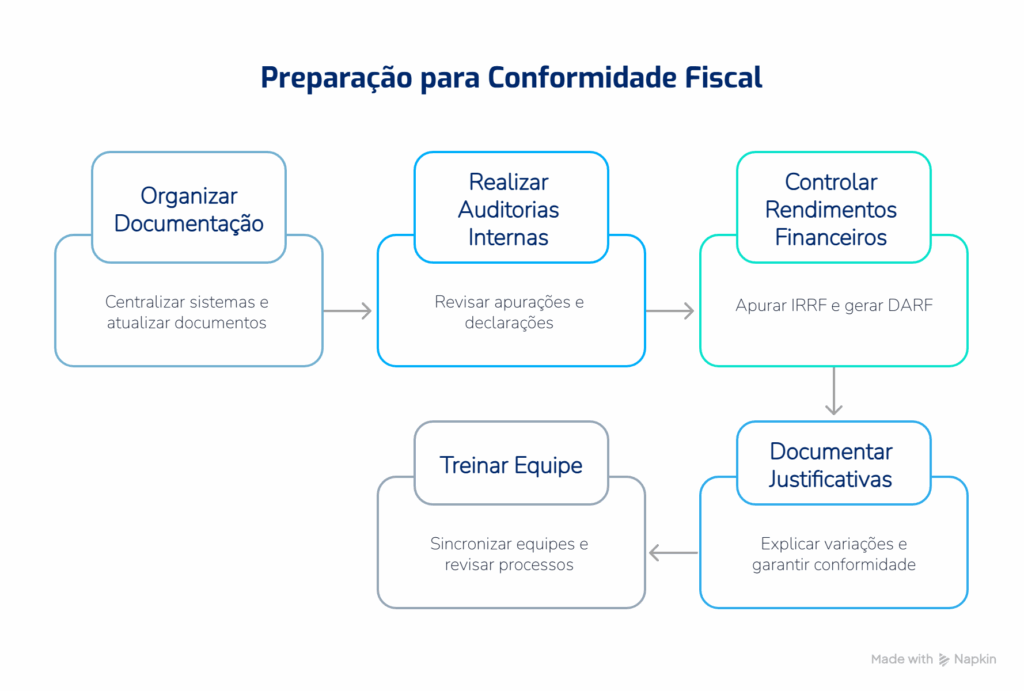 Infográfico com dicas práticas para preparação à conformidade fiscal