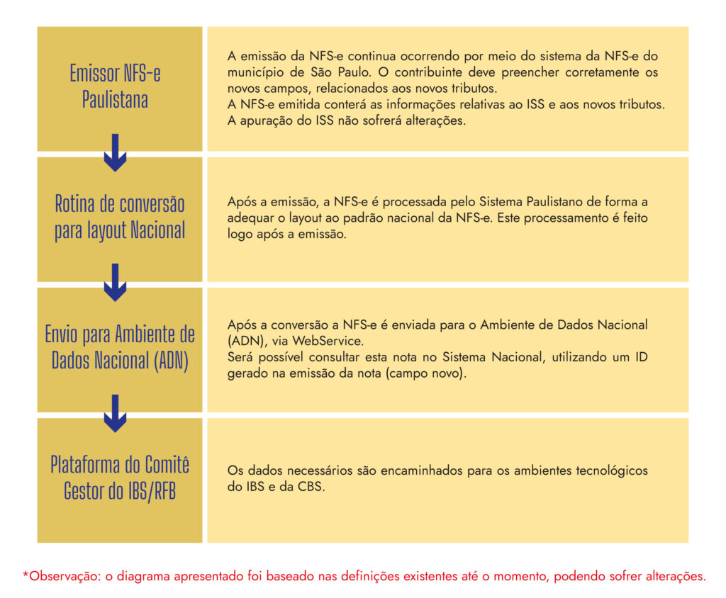 Emissão NFSe