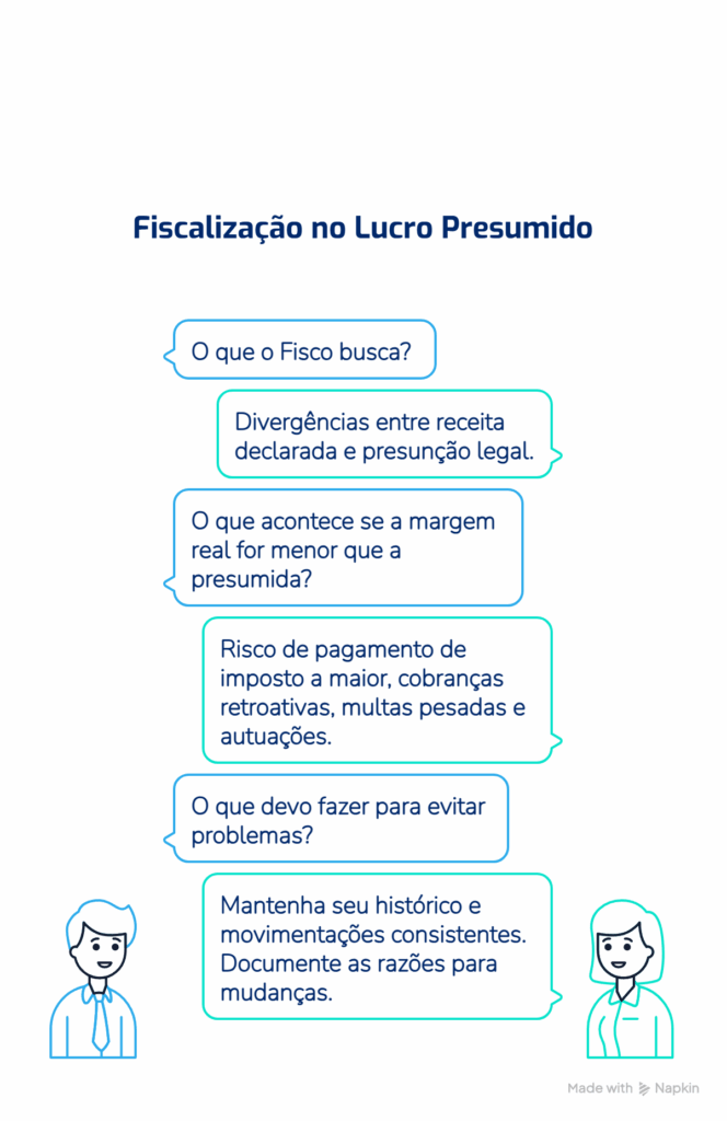 Infográfico sobre fiscalização em empresas do lucro presumido
