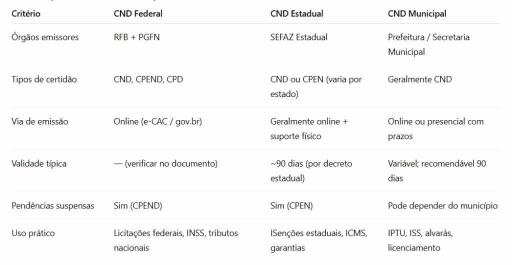 Tabela explicando como funciona a CND Federal, Estadual e Municipal