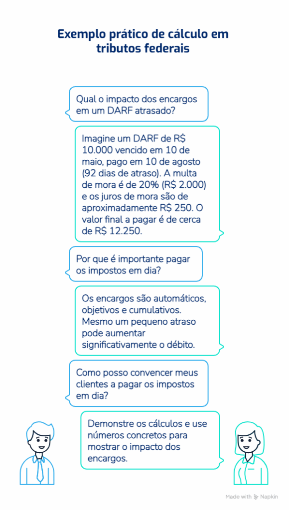 Infográfico em formato de conversa sobre cálculo de encargos em tributos federais, com exemplo de DARF de R$ 10.000 pago com 92 dias de atraso e valor final apr