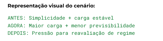 Representação visual do cenário antes e depois da reavaliação fiscal