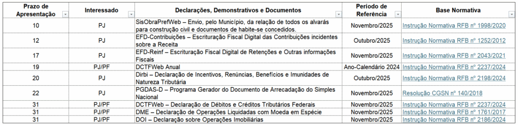 Tabela fiscal com receitas, alíquotas e percentuais de atividade