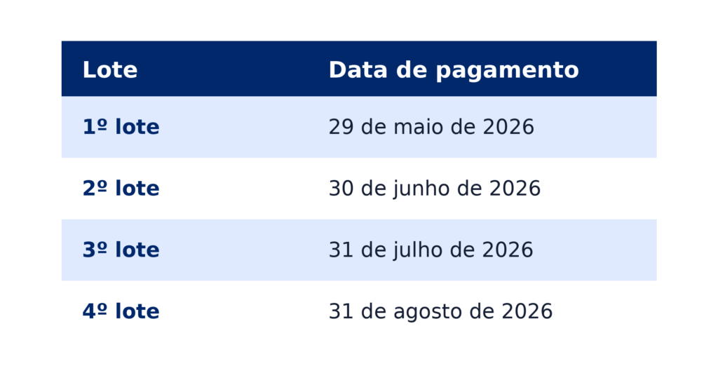 Calendário de restituição do Imposto de Renda 2026 da Jettax, em azul e branco, listando os quatro lotes de pagamento: 1º lote em 29 de maio, 2º lote em 30 de junho, 3º lote em 31 de julho e 4º lote em 31 de agosto de 2026.