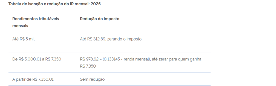 Tabela sobre benefícios fiscais com datas e percentuais