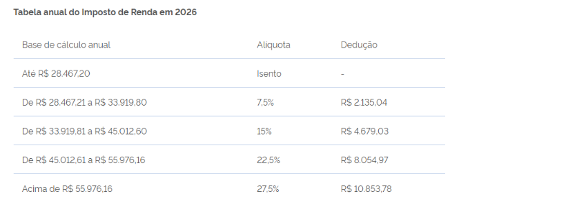 Tabela de regras com datas, alíquotas e períodos de apuração