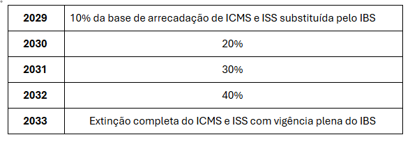 Tabela com cronograma de arrecadação de ICMS e IBS