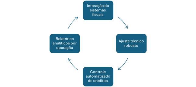 Fluxograma mostrando quatro etapas: Interação de sistemas fiscais, ajuste técnico robusto, controle automatizado de créditos