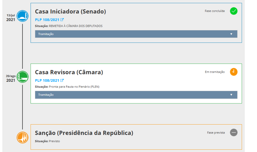 Tramitação do Projeto de Lei PLP 108/2021.