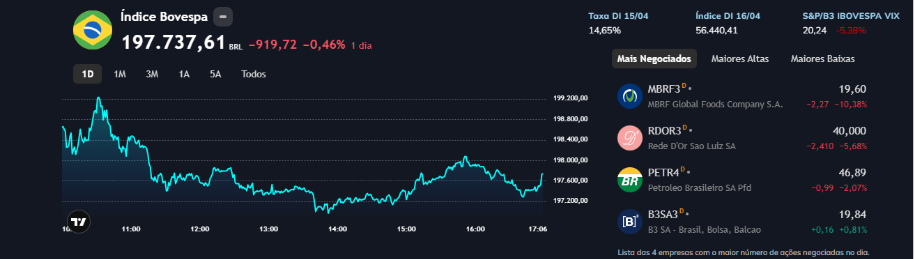 Gráfico do índice Bovespa com dados atualizados e informações de mercado financeiro.
