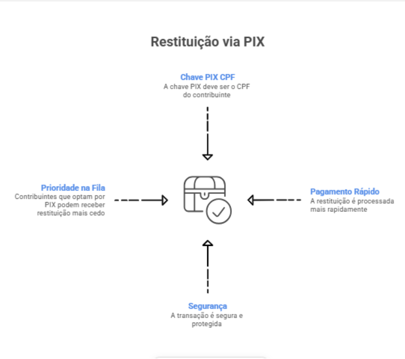 Restituição do Imposto de Renda via PIX: Chave CPF, Pagamento Rápido, Prioridade e Segurança.