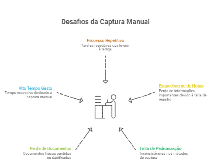 "Infográfico mostrando os desafios da captura manual de notas fiscais, incluindo tempo gasto, processo repetitivo e perda de documentos."