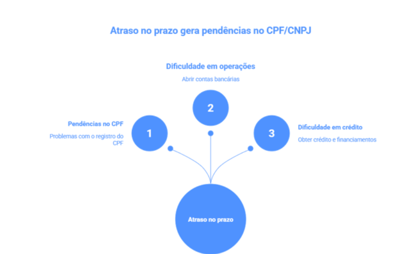 Atraso no prazo de entrega da declaração gera pendências no CPF/CNPJ.