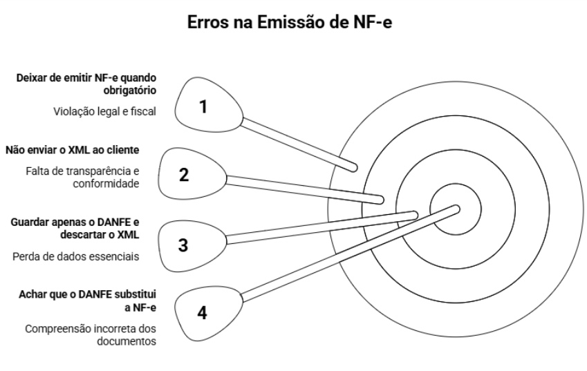 "Infográfico sobre erros comuns na emissão de NF-e e DANFE, destacando diferenças e cuidados para evitar falhas."