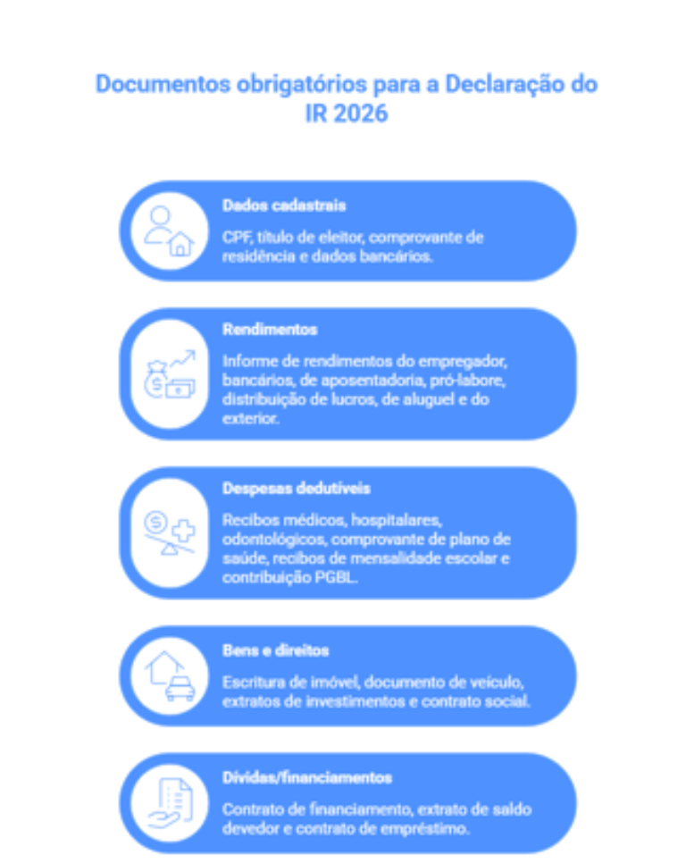 "Documentos obrigatórios para a Declaração do IR 2026: dados cadastrais, rendimentos, despesas dedutíveis, bens e direitos, dívidas e financiamentos."