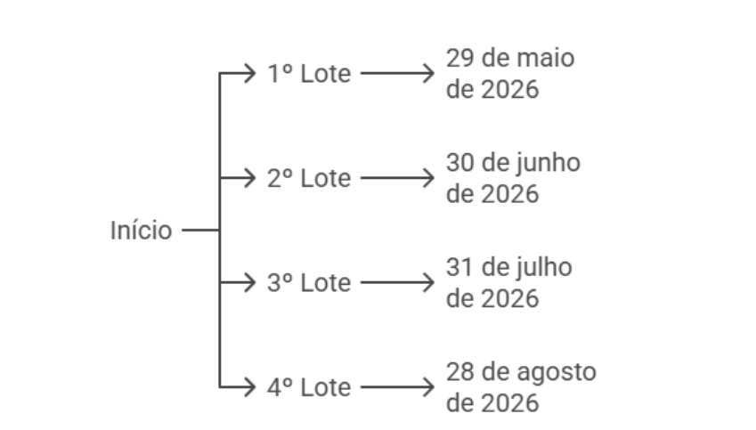 Cronograma de restituição do imposto de renda 2026: datas de pagamento por lote.