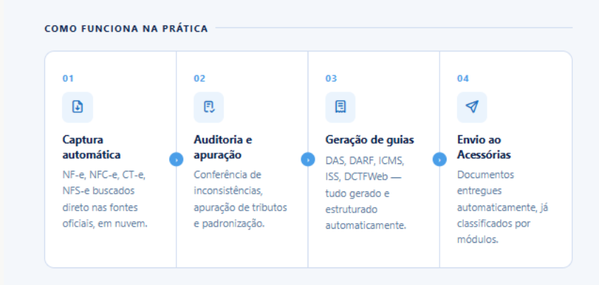 Fluxo da integração Jettax e Acessórias mostrando as etapas de captura automática de documentos fiscais, auditoria e apuração, geração de guias e envio automatizado ao Acessórias.
