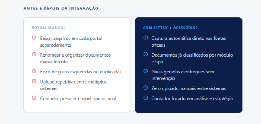 Comparativo entre rotina manual e integração Jettax com Acessórias, evidenciando automação na captura de documentos, classificação de arquivos, geração de guias e redução de processos manuais.